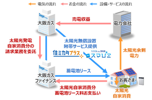 “Sumai Roof Plus” flowchart