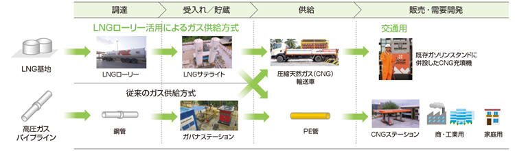 LNGローリーを活用したガス供給方式