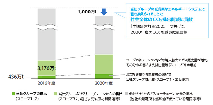 社会全体のCO2排出削減に貢献