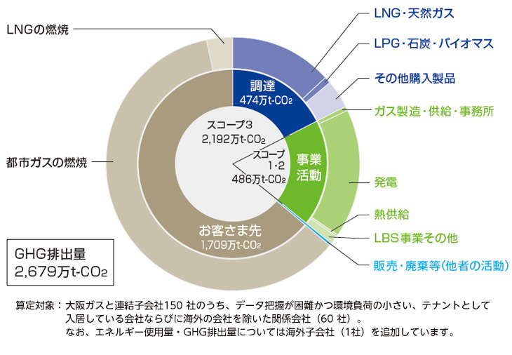 バリューチェーンにおけるGHG排出量(2021年度実績)