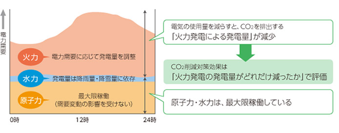 電源別発電パターンイメージ（東日本大震災前）