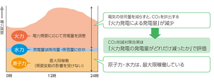 電源別発電パターンイメージ(東日本大震災前)