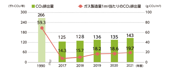 大阪ガスの都市ガス事業（製造所＋事務所）でのCO2排出量