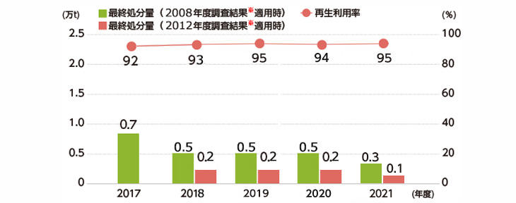 掘削土の最終処分量と再生利用率