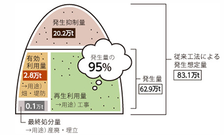大阪ガスの掘削土の再生利用