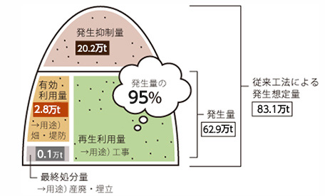 Daigasグループの掘削土の再生利用