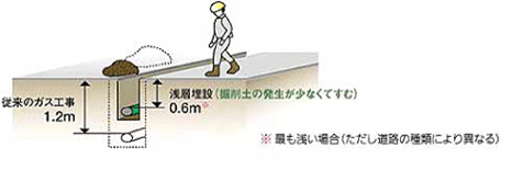 従来のガス導管工事と浅層埋設との比較