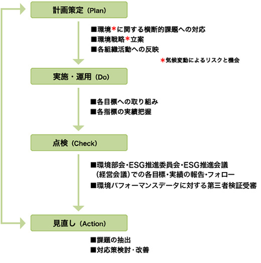 Daigasグループ環境マネジメントの仕組み