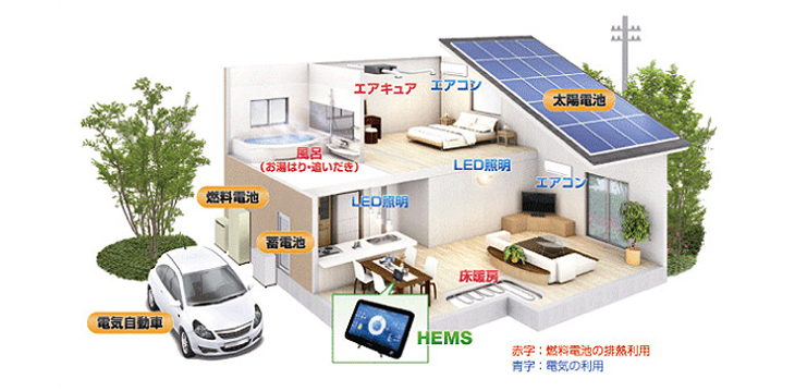 スマートエネルギーハウスの概念図