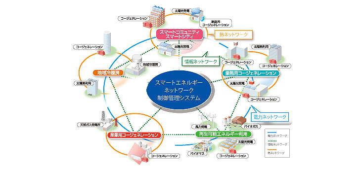 スマートエネルギーネットワークの概念図