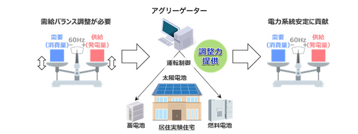 電力系統の安定化への貢献可能性を検証
