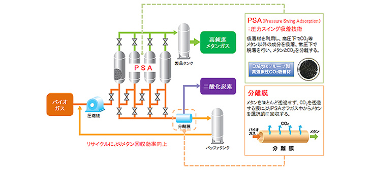 大阪ガス独自のハイブリッド型バイオガス精製システム