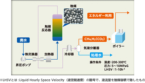 エネルギー創出型廃水処理プロセス