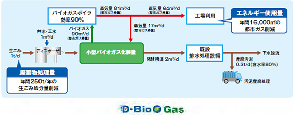 「D-BioGas」