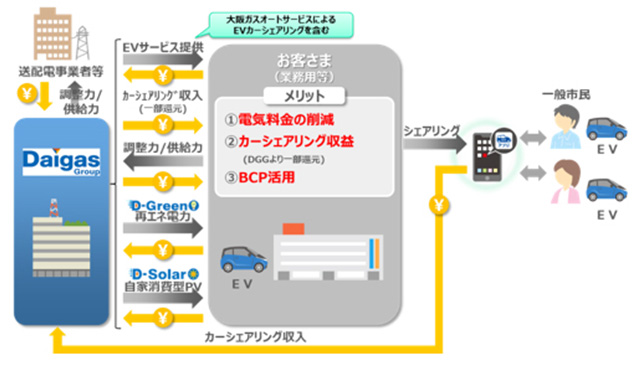 EVを活用したマルチユースサービススキーム