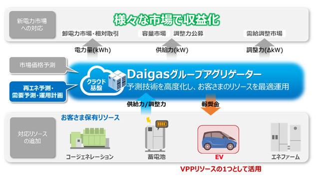 VPP構築イメージ