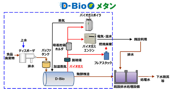 大規模商業施設におけるオンサイト型バイオガス化システム例