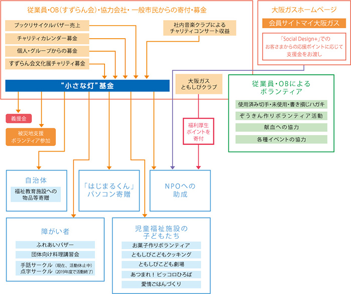 「“小さな灯”運動」のスキーム
