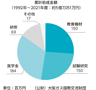 累計助成金額（1992～2021年度）
