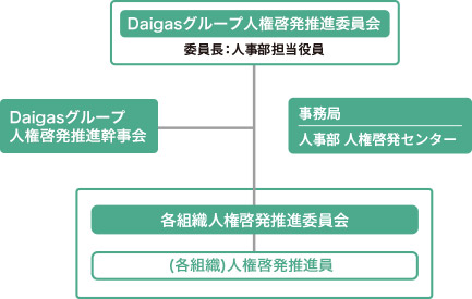 体制の組織図