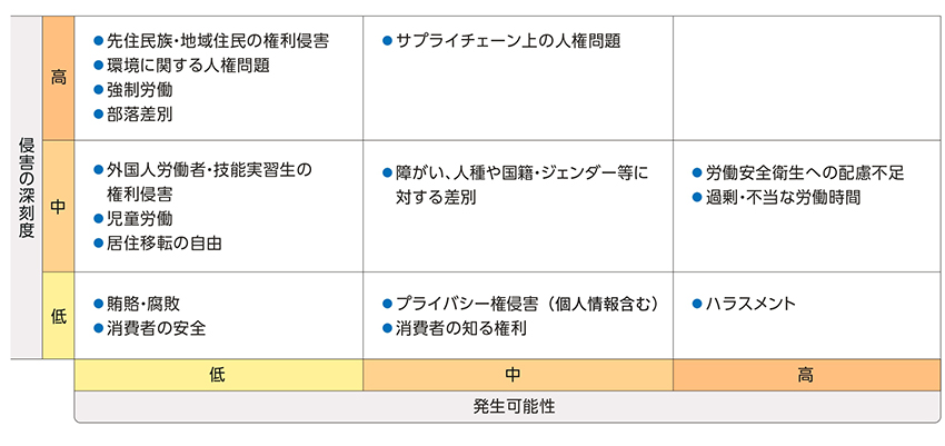 2021年度:配慮すべき重要な人権テーマ