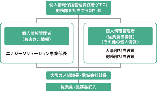 個人情報保護体制