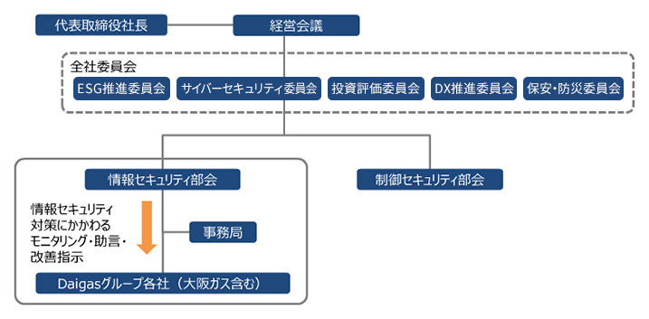 情報セキュリティ推進体制