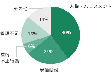 報告内容の内訳