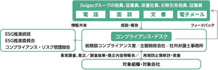 「コンプライアンス・デスク」の仕組み
