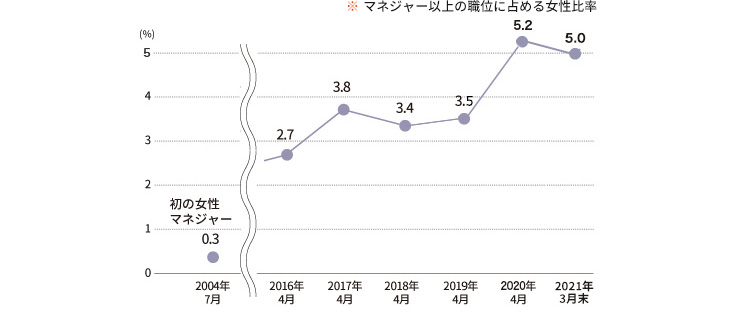 大阪ガスの女性管理職比率の推移