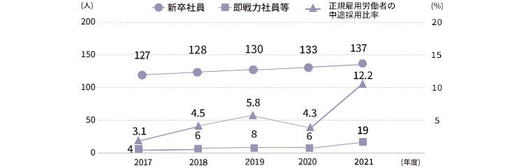 大阪ガスの採用実積(新卒社員/即戦力社員等)