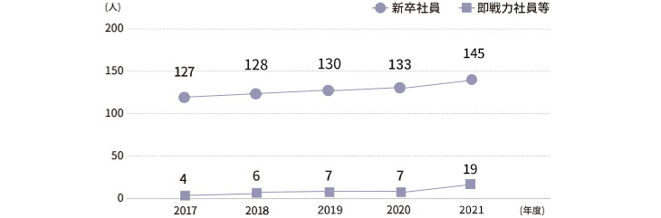 大阪ガスの採用実積(新卒社員/即戦力社員等)