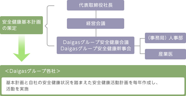 Daigasグループの安全健康活動の推進体制