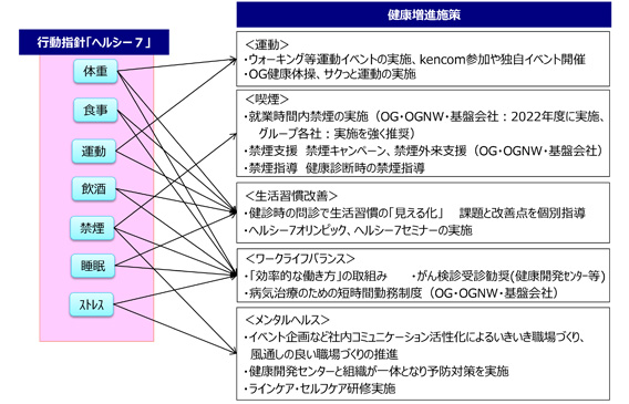 「ヘルシー7」 具体的な取り組み
