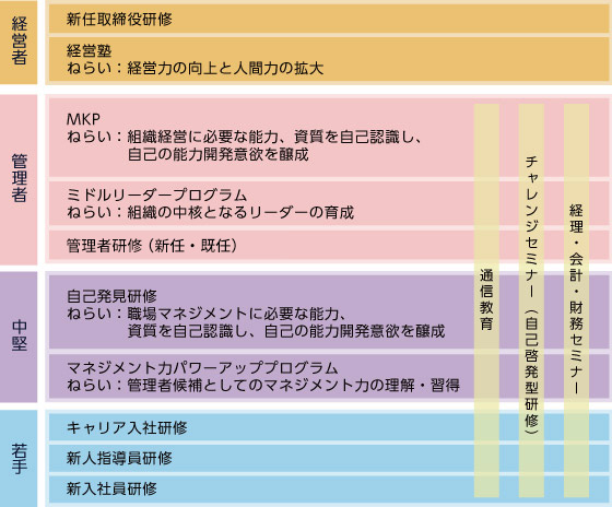 Daigasグループ向け研修メニューの概要