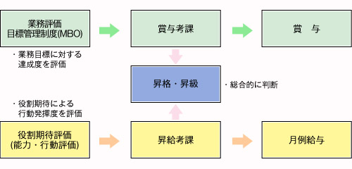 評価体系