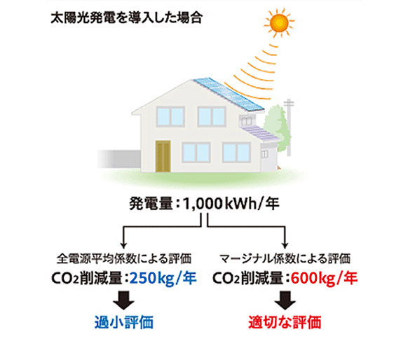 全電源平均係数を用いた場合のCO2削減効果の過小評価例