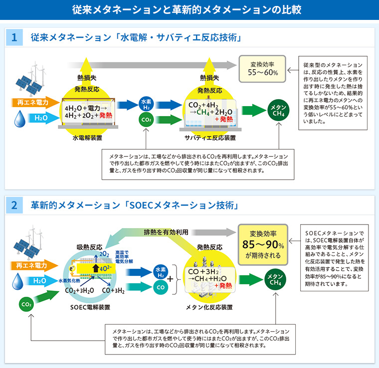 従来メタネーションと革新的メタネーションの比較