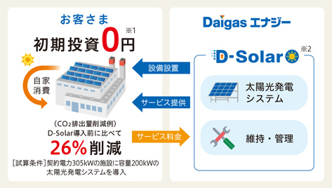 自家消費型太陽光発電サービス「D-Solar」