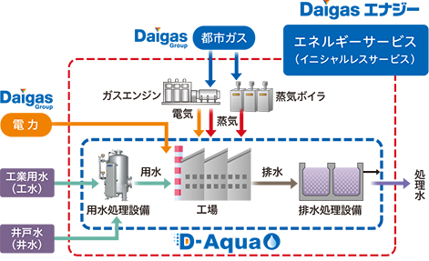 水処理ワンストップサービス「D-Aqua」