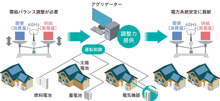 VPPのイメージ図