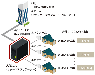 Daigasグループのイノベーション