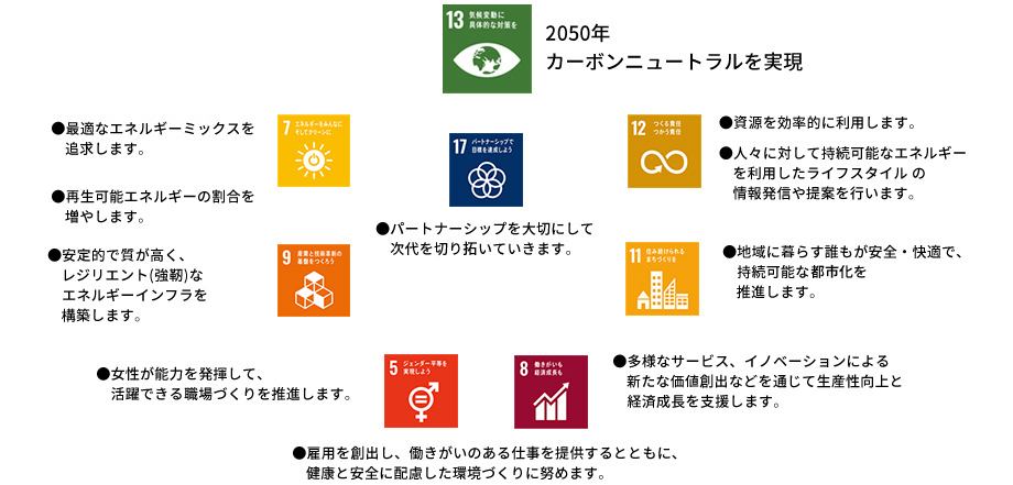 持続可能な開発目標（SDGs）への貢献