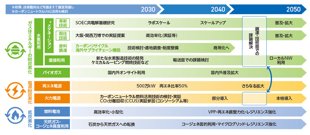 カーボンニュートラル実現に向けたロードマップ