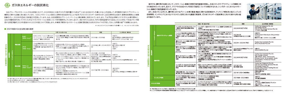 ガス体エネルギーの脱炭素化