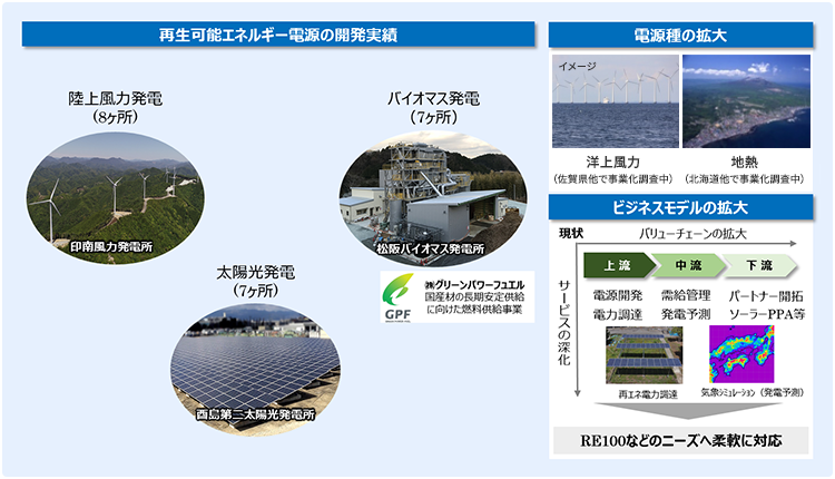 電力ビジネスにおけるカーボンニュートラルに向けた取り組み