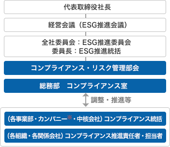 コンプライアンス推進体制