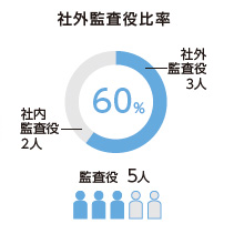社外監査役比率