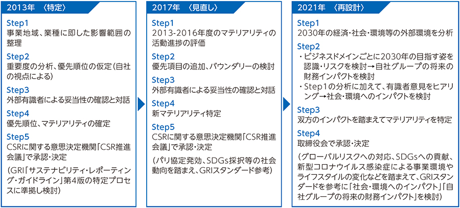 インパクト評価表