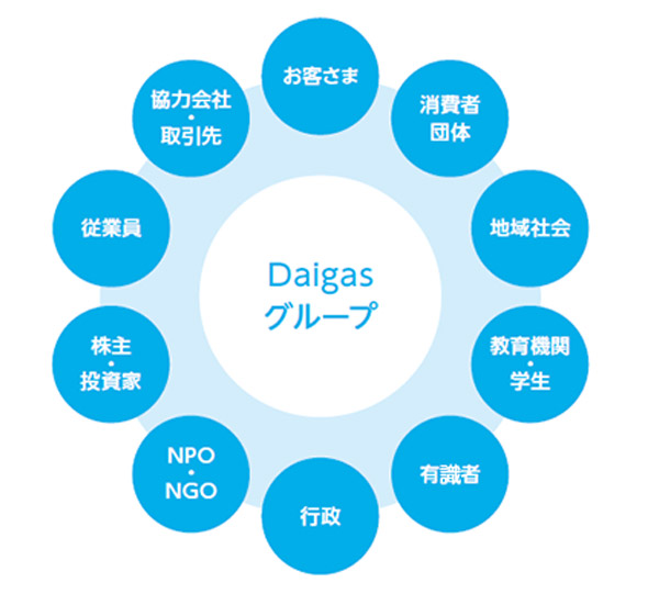 Daigasグループのステークホルダー